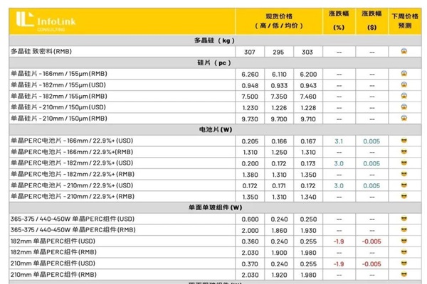 Solar Panel Material Price Trend