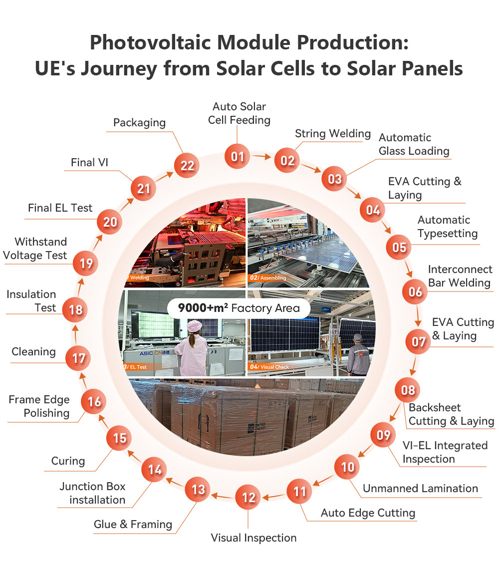 UE's Journey from Solar Cells to Solar Panels