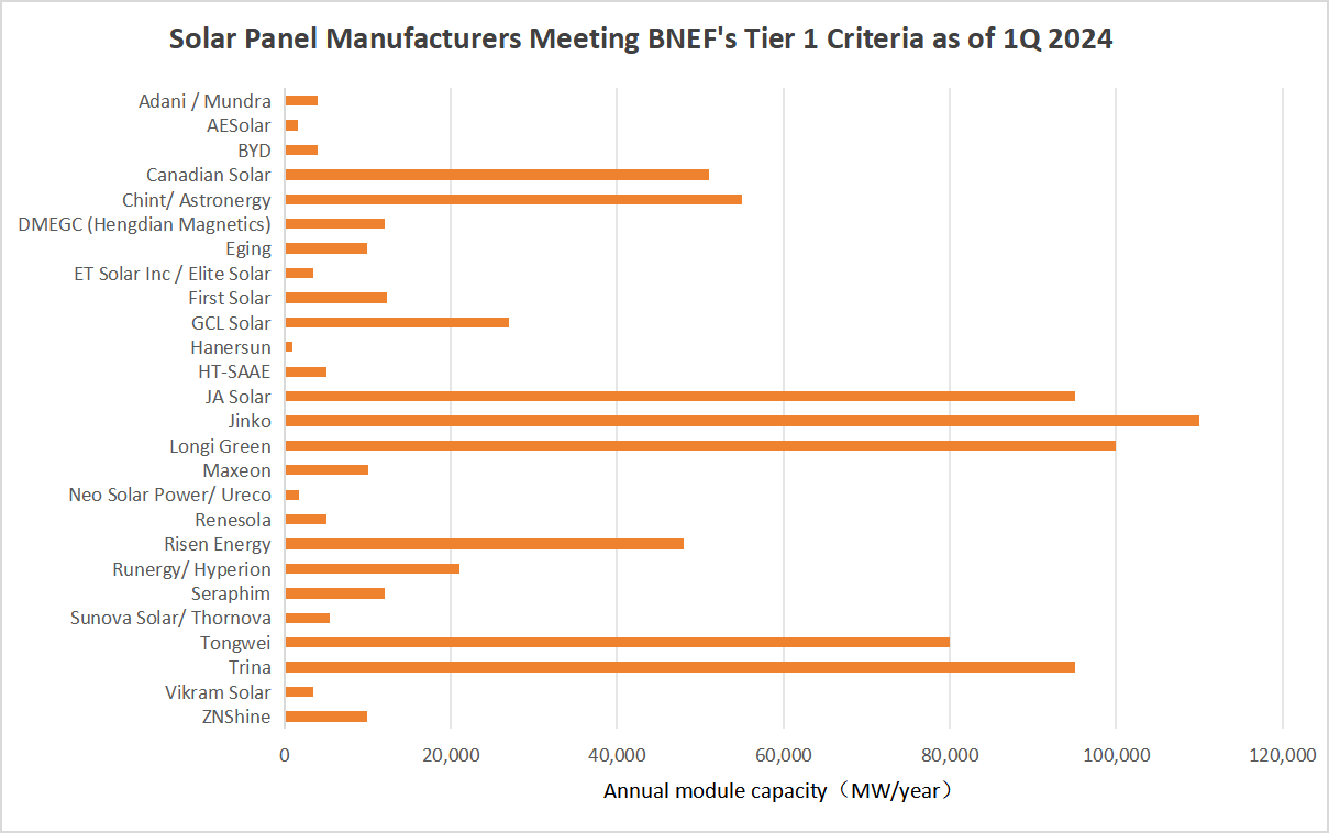 Q1 2024: Tier 1 Solar Panel Manufacturers Revealed with Revised Criteria