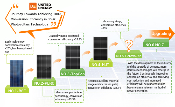 Advancing Photovoltaics: A Continuous Journey Towards Efficiency